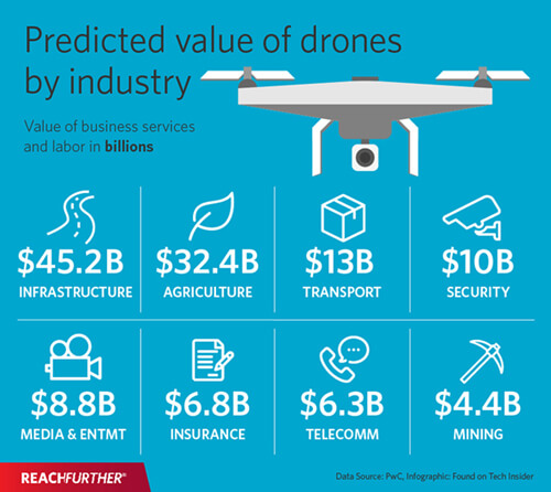 Predicted value of drones by industry infographic